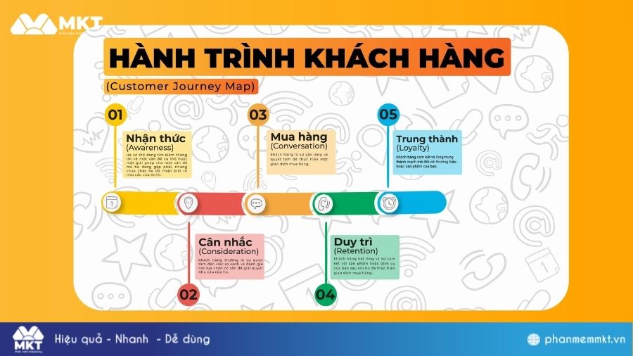 Hành trình khách hàng tự nhận biết đến trung thành Điểm chạm khách hàng là gì