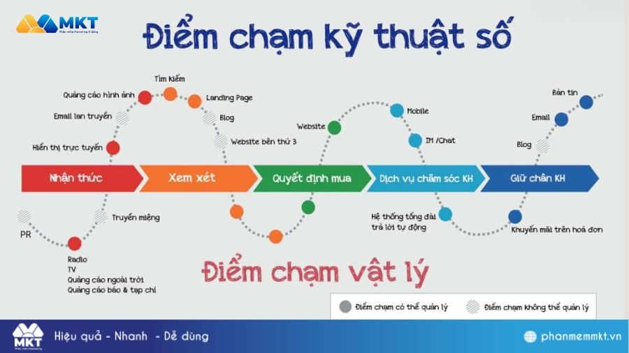 Ghi lại các điểm chạm cụ thể Điểm chạm khách hàng là gì