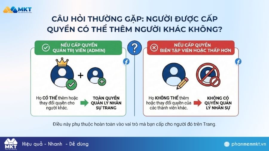 Quản trị Fanpage có thể thêm thành viên Người được cấp quyền có thể thêm người khác không?