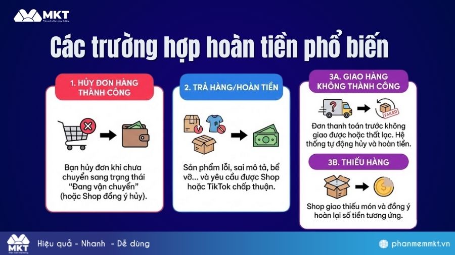 Trường hợp đơn hàng được hoàn tiền Các trường hợp hoàn tiền phổ biến
