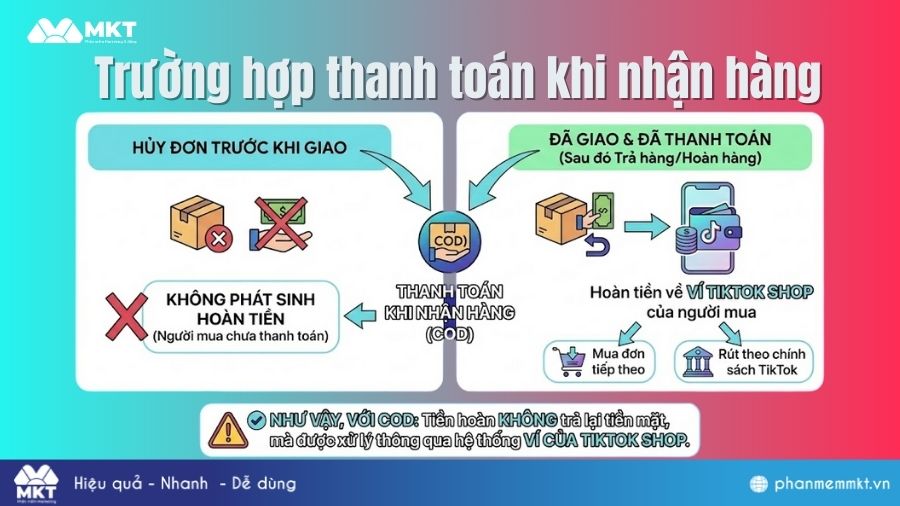 Hoàn tiền TikTok Shop về đâu khi thanh toán lúc nhận hàng TikTok Shop hoàn tiền về đâu khi thanh toán lúc nhận hàng