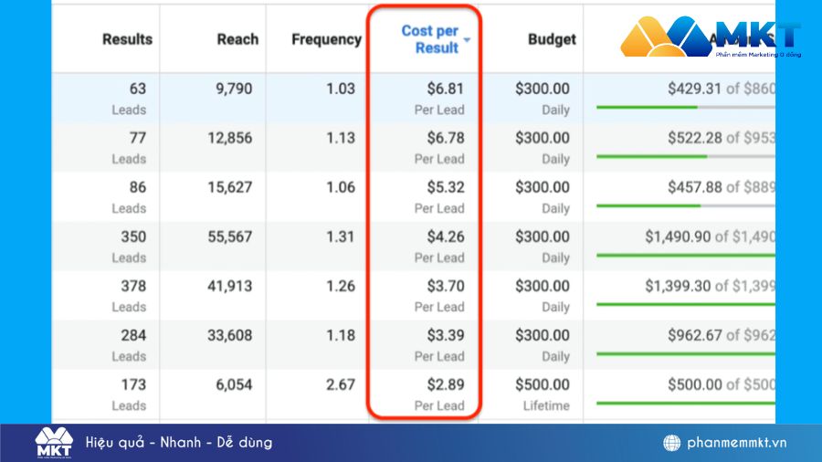 Cost Per Result trong Facebook Ads là gì? Các chỉ số Facebook Ads