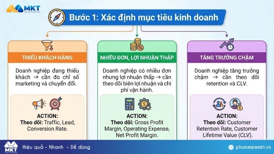 Xây dựng hệ thống chỉ số kinh doanh Xác định mục tiêu kinh doanh