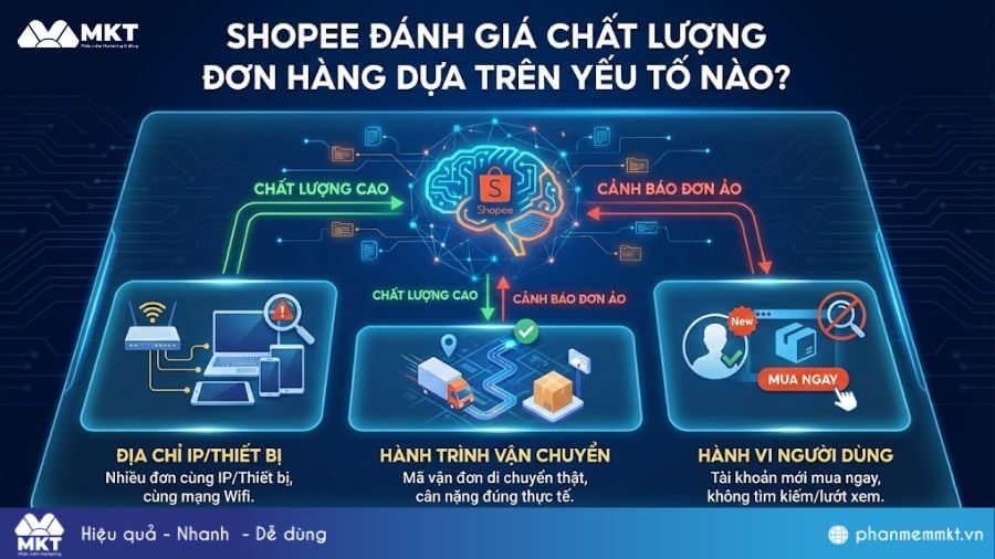 Shopee đánh giá chất lượng đơn hàng Shopee đánh giá chất lượng đơn hàng dựa trên yếu tố nào?