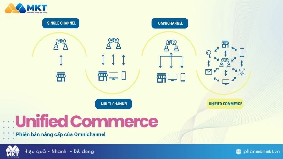 Xây dựng hệ thống quản lý Chiến lược bán hàng đa kênh