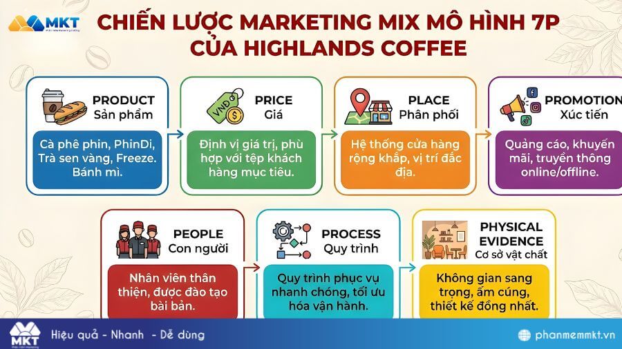 Chiến lược marketing mix của Hightlands Coffee Ví dụ thực tế về chiến lược marketing mix