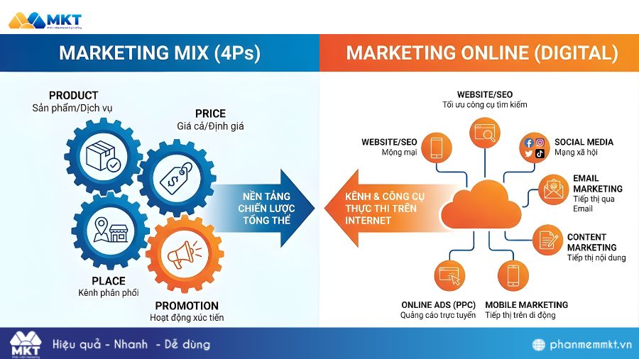 So sánh Marketing Mix và Marketing Online Marketing Mix và Marketing Online khác nhau thế nào?