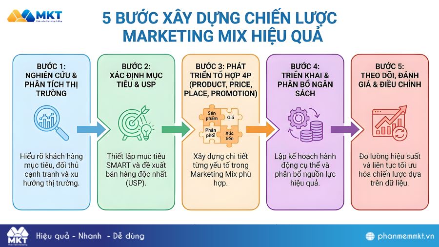 Xây dựng chiến lược Marketing Mix hiệu quả 5 Bước xây dựng chiến lược Marketing Mix hiệu quả