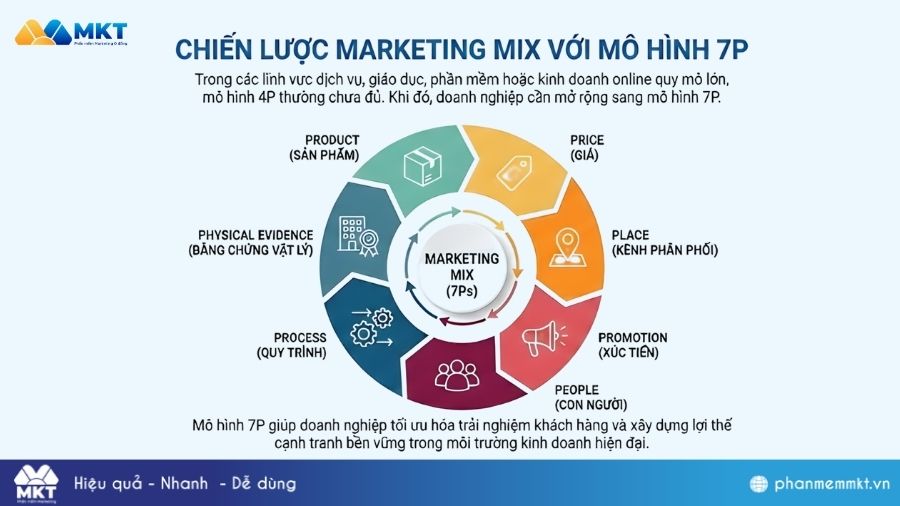 Mô hình 7P Chiến lược marketing mix với mô hình 7P