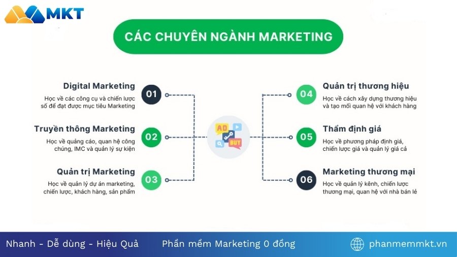 Các chuyên ngành Marketing Chuyên ngành Marketing là gì