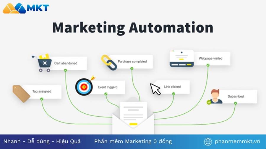 Marketing Automation Digital Marketing là gì