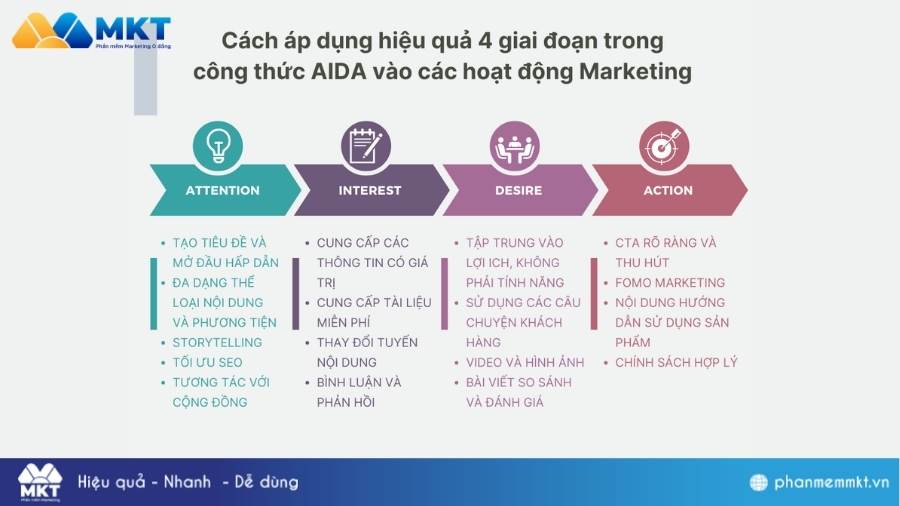 Prompt theo cấu trúc AIDA Prompt viết content Facebook