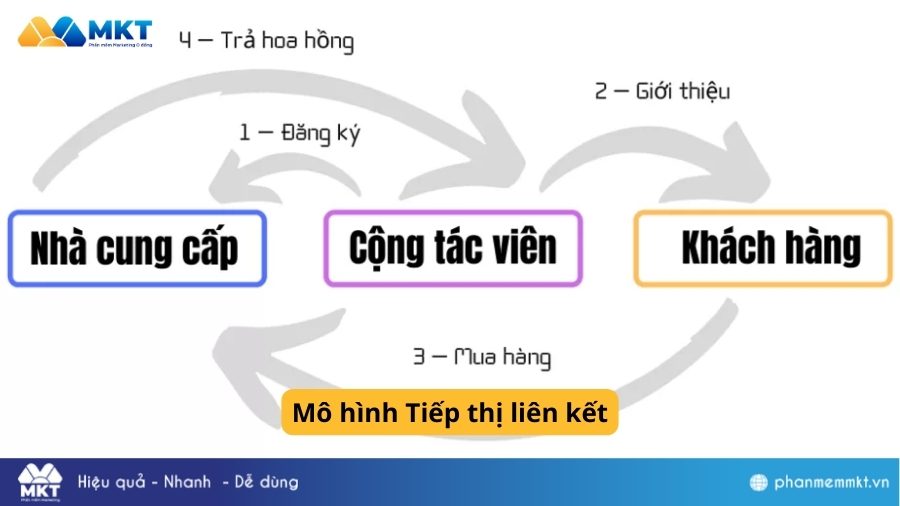 Sự khác nhau giữa Website affiliate và tiếp thị liên kết Website Affiliate là gì