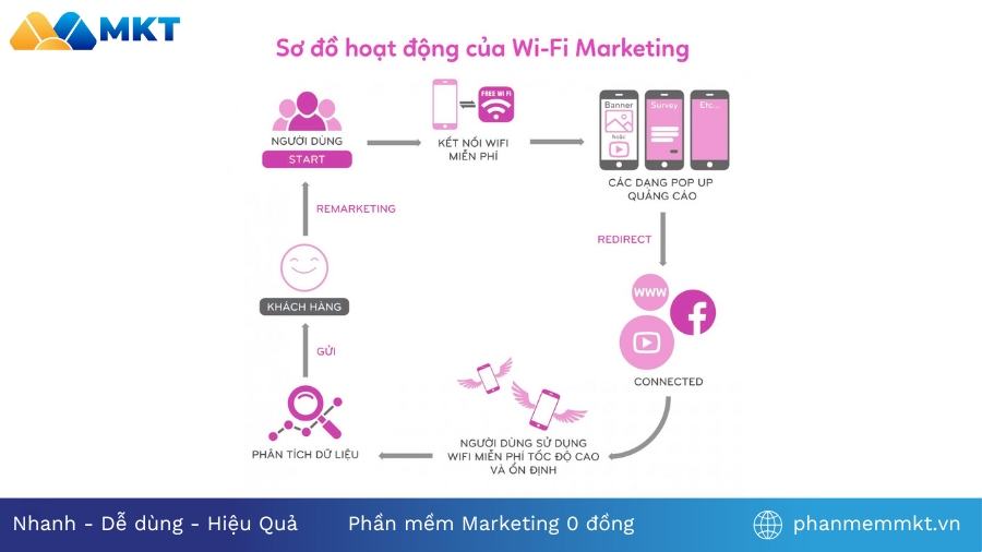 Cách thức hoạt động của hệ thống wifi tại AEON Wifi marketing tại chuỗi siêu thị AEON