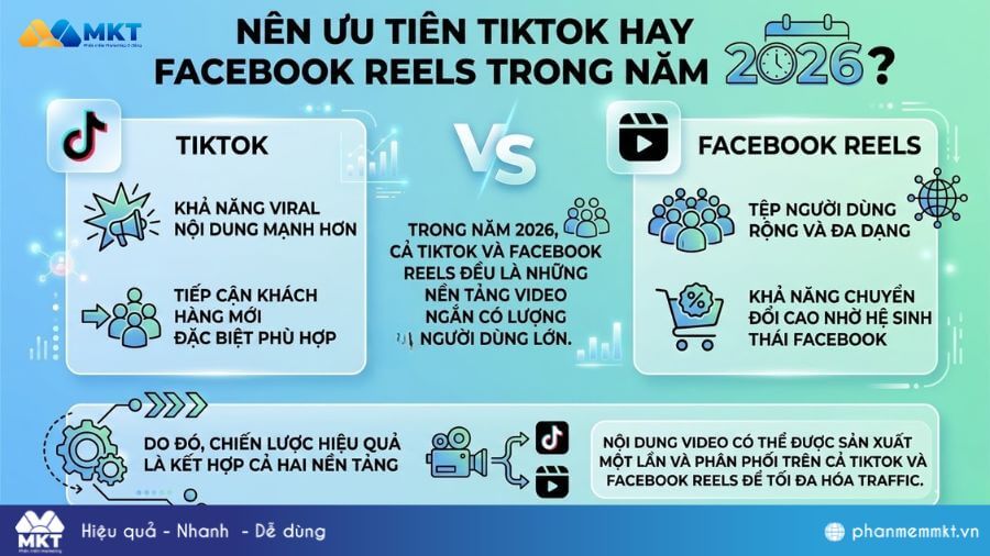 Nên ưu tiên TikTok hay Facebook Reels Nên ưu tiên TikTok hay Facebook Reels trong năm 2026?