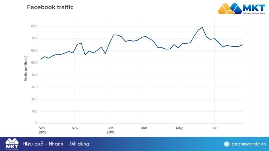 Traffic Facebook là gì Cách tăng traffic cho Facebook