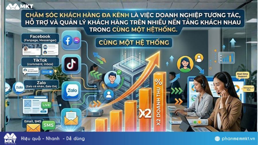 Chăm sóc khách hàng đa kênh Chăm sóc khách hàng đa kênh là gì?