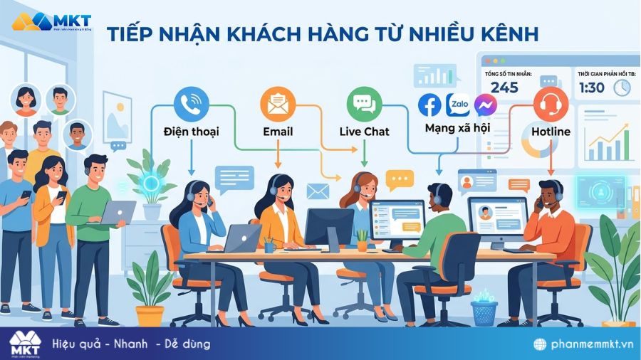Tiếp nhận khách hàng từ nhiều nền tảng Tiếp nhận khách hàng từ nhiều kênh