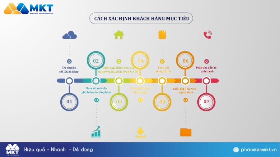 Xác định mục tiêu theo mô hình SMART Content Marketing là gì