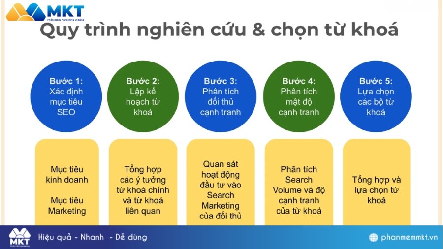 Nghiên cứu từ khóa Content Marketing là gì