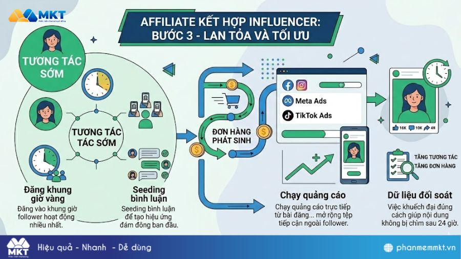 Influencer Marketing hoạt động Bước 3: Lan tỏa và tối ưu