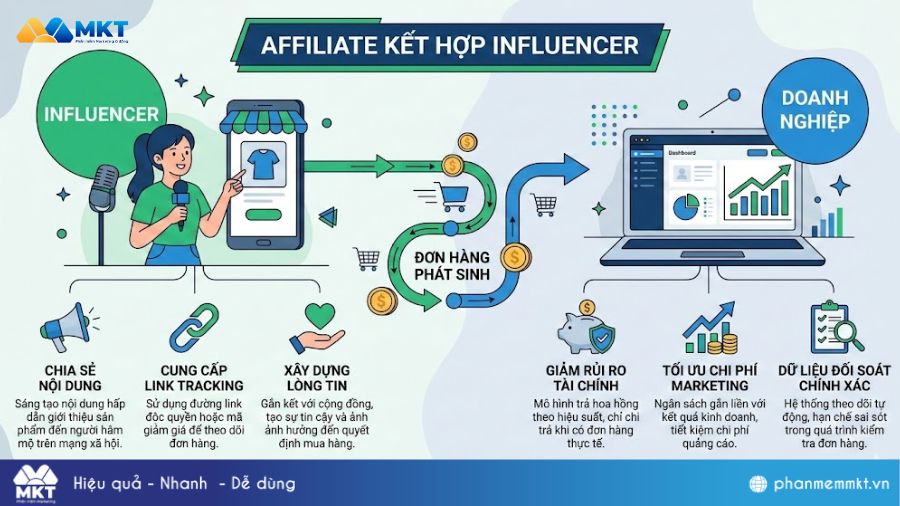 Affiliate kết hợp influencer Các mô hình hợp tác Influencer Marketing: Affiliate kết hợp influencer