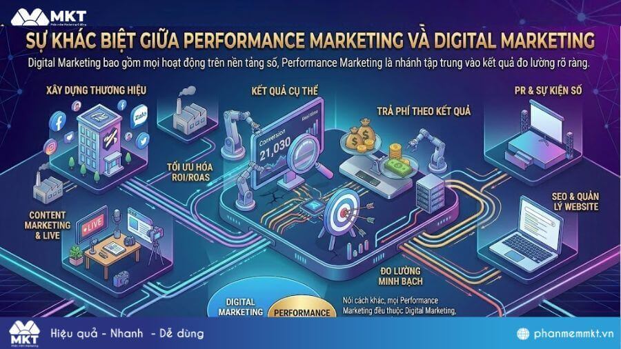Performance Marketing và Digital Marketing Performance Marketing khác gì với Digital Marketing?