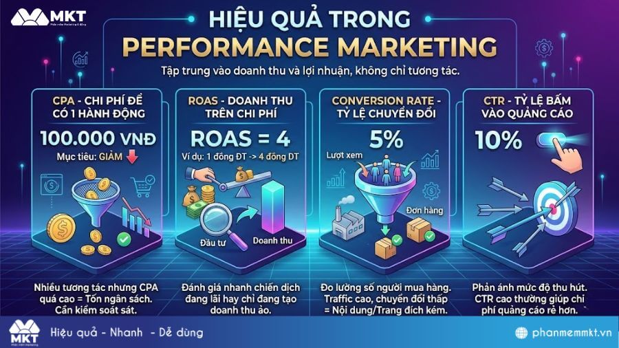 Các chỉ số đo lường trong Performance Marketing Các chỉ số đo lường hiệu quả trong Performance Marketing