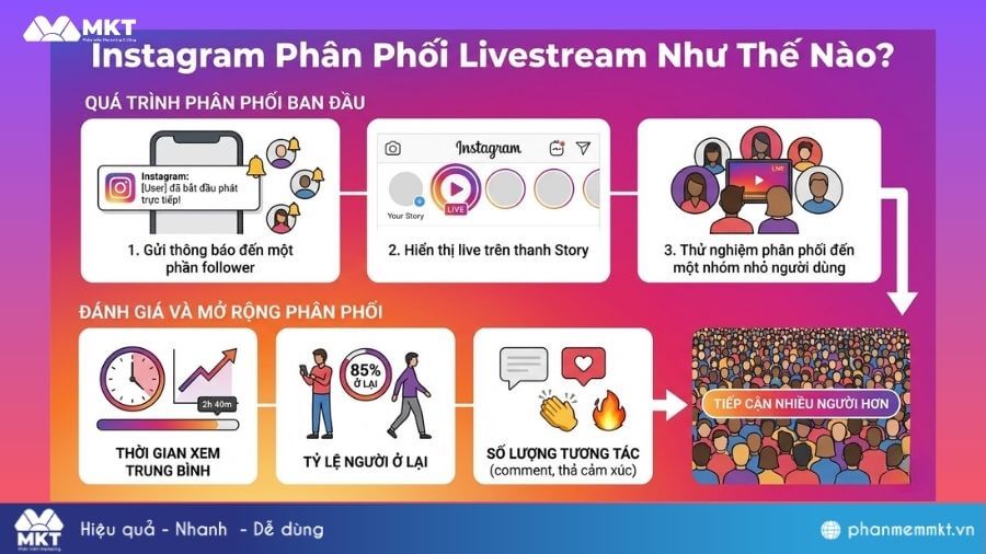 Instagram phân phối livestream Instagram phân phối livestream như thế nào?