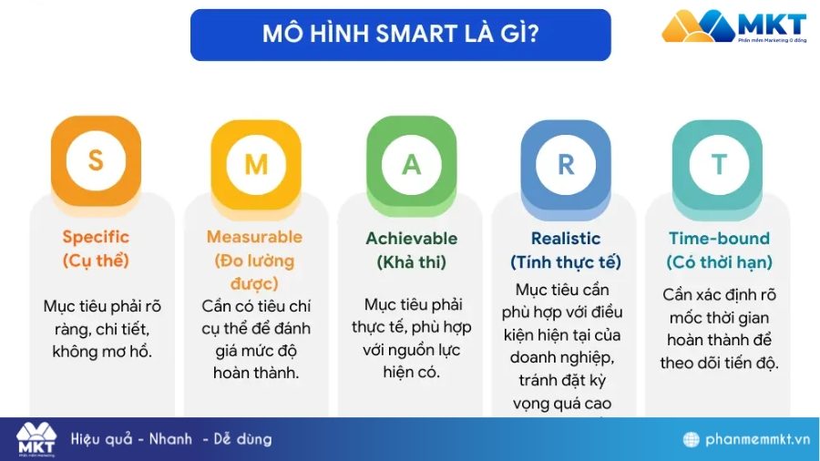 Xác định mục tiêu theo mô hình SMART Xây dựng chiến lược marketing