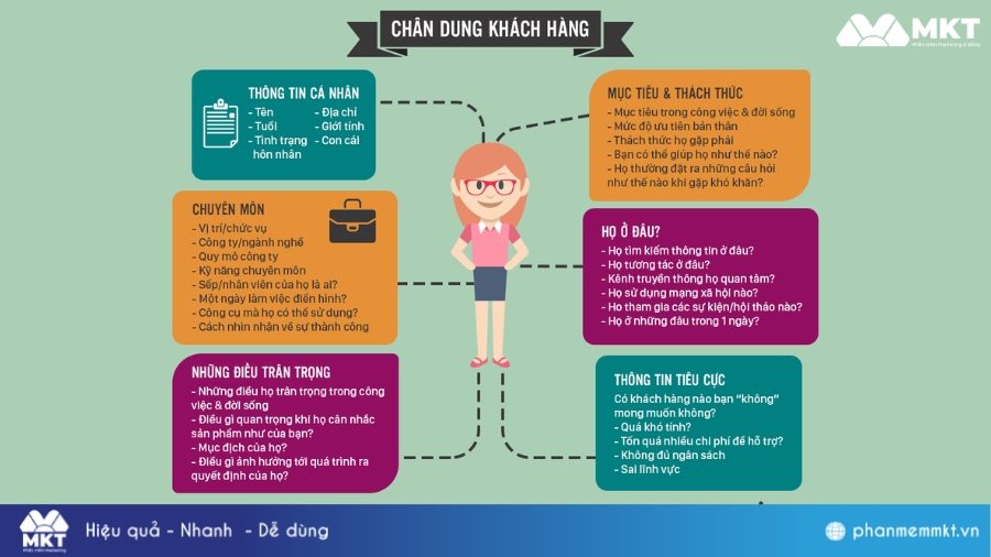 Xác định chân dung khách hàng mục tiêu Xây dựng chiến lược marketing