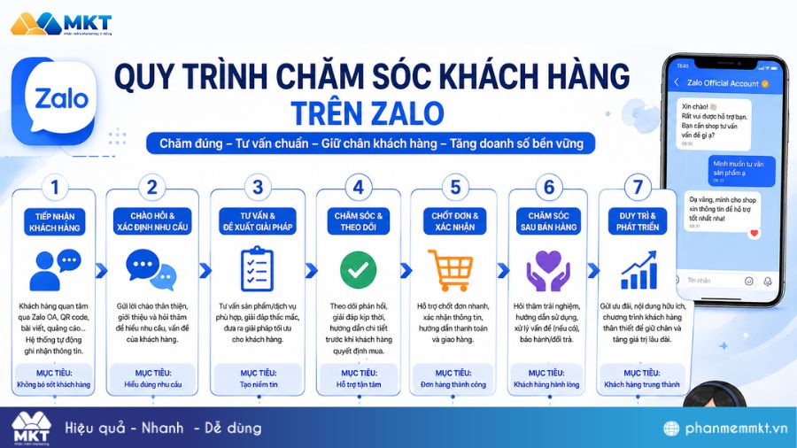 Zalo Ads là gì? Cách chạy Zalo Ads hiệu quả, tiết kiệm chi phí 9 Quy trình chăm sóc khách hàng