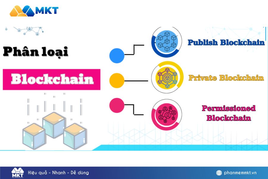 Minh hoạ về 3 loại Blockchain phổ biến hiện nay Minh hoạ về 3 loại Blockchain phổ biến hiện nay