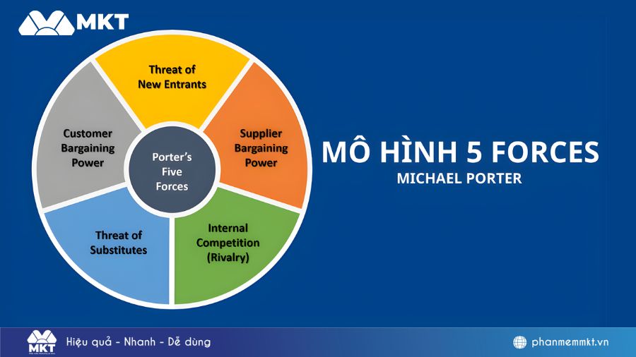 Mô hình 5 áp lực cạnh tranh là gì? Cách áp dụng hiệu quả nhất 3 Mô hình 5 áp lực cạnh tranh là gì? Cách áp dụng hiệu quả nhất 2026