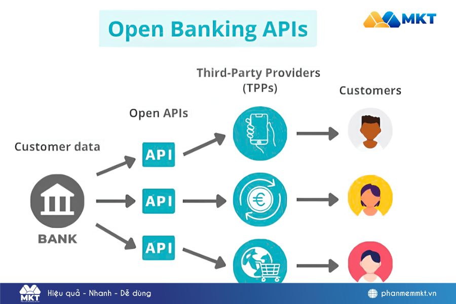 Minh hoạ về Open API ngân hàng Minh hoạ về Open API ngân hàng