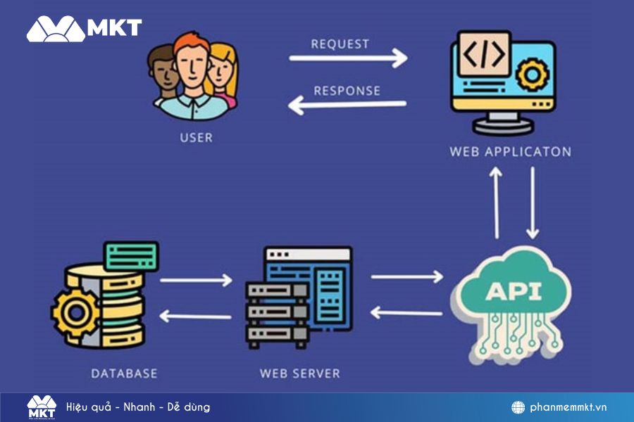 Open API hoạt động dựa trên cơ chế request – response giữa ứng dụng Open API hoạt động dựa trên cơ chế request – response giữa ứng dụng