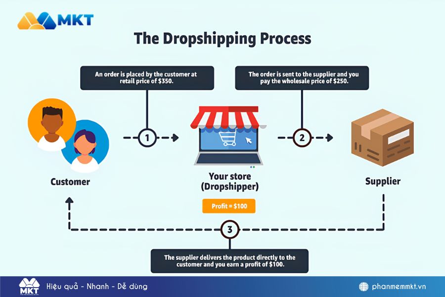 Người có vốn nên chọn Dropshipping hoặc chạy quảng cáo Người có vốn nên chọn Dropshipping hoặc chạy quảng cáo