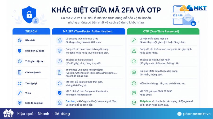 Mã 2FA là gì? Lấy mã 2FA ở đâu? Cách xử lý khi không nhận được mã 13 Mã 2FA có phải OTP không