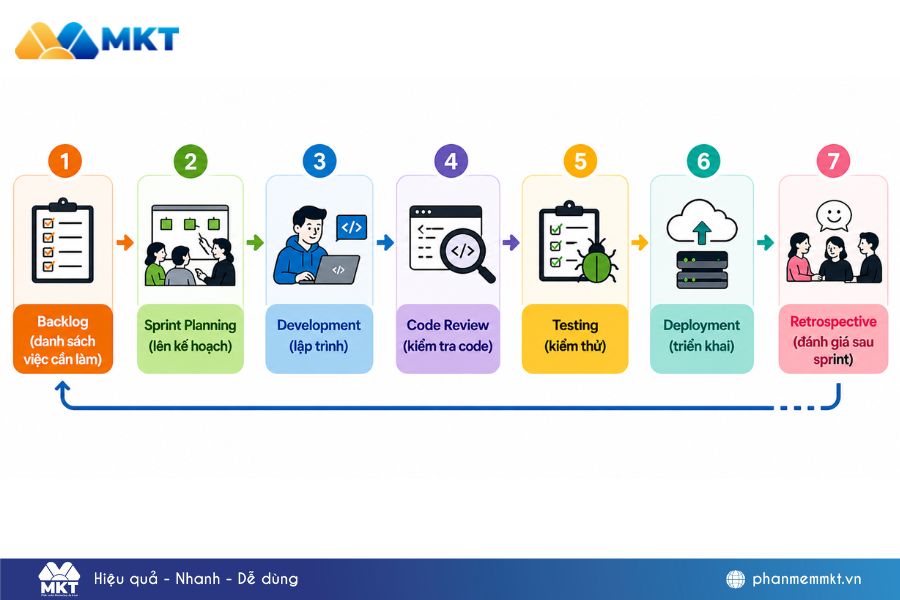 Minh hoạ về workflow trong phát triển phần mềm Minh hoạ về workflow trong phát triển phần mềm