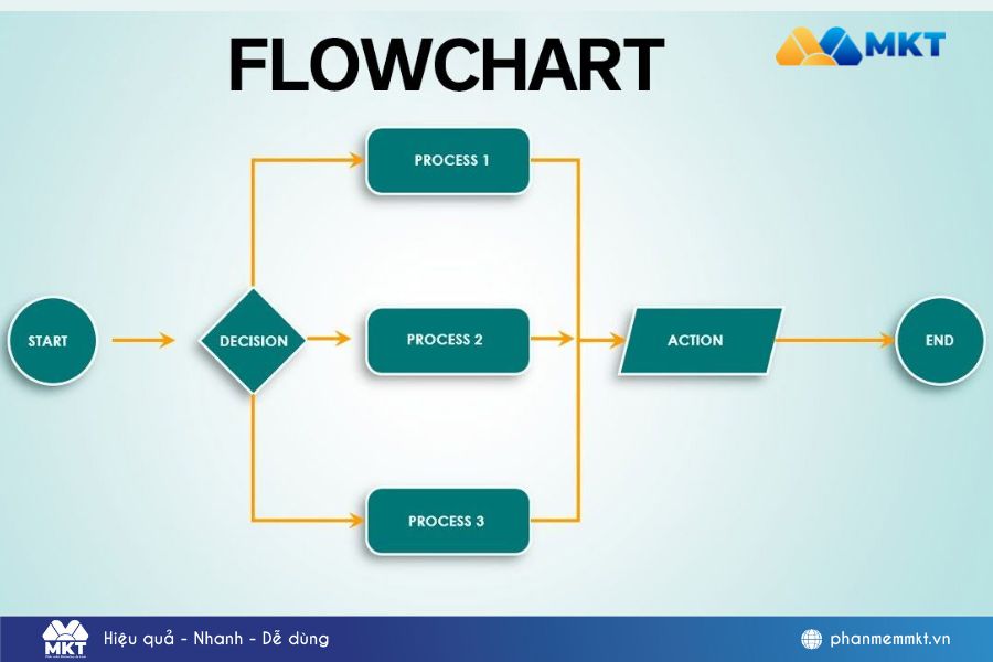 Workflow design và số hoá quy trình tự động Workflow design và số hoá quy trình tự động