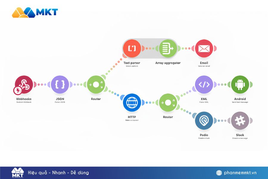 Workflow không thể thay thế công cụ Marketing tự động Workflow không thể thay thế công cụ Marketing tự động