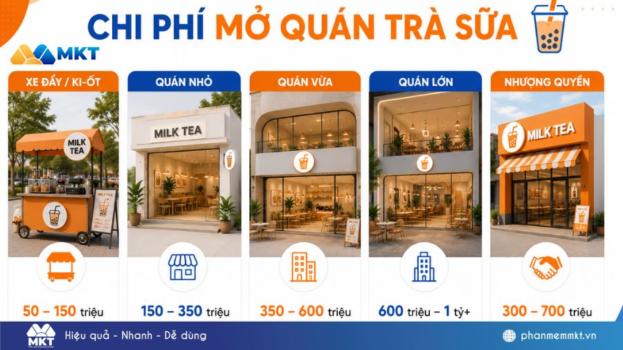 Mở quán trà sữa cần gì? Checklist đầy đủ 2026 cho người mới 4 Chi phí mở quán trà sữa chi tiết 2026