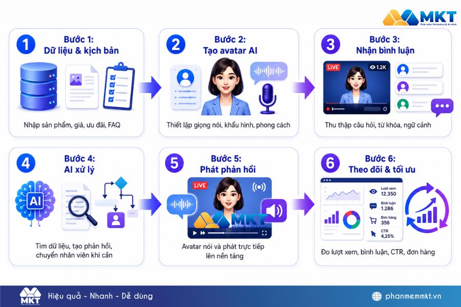 AI Livestream là gì? Cách hoạt động, lợi ích và lưu ý khi triển khai 2 AI Livestream là gì