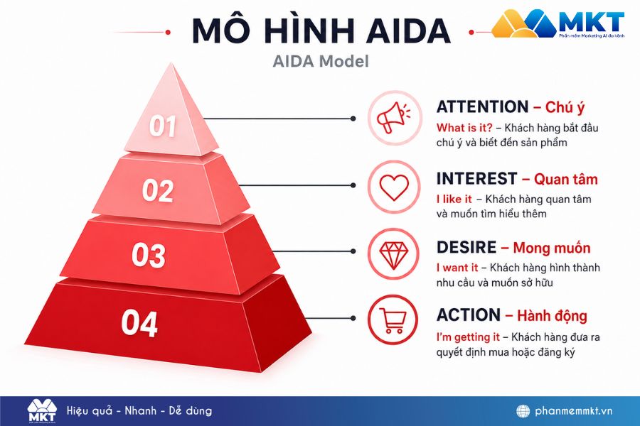 Phễu marketing là gì? Nên sử dụng mô hình phễu marketing nào? 2 Phễu marketing