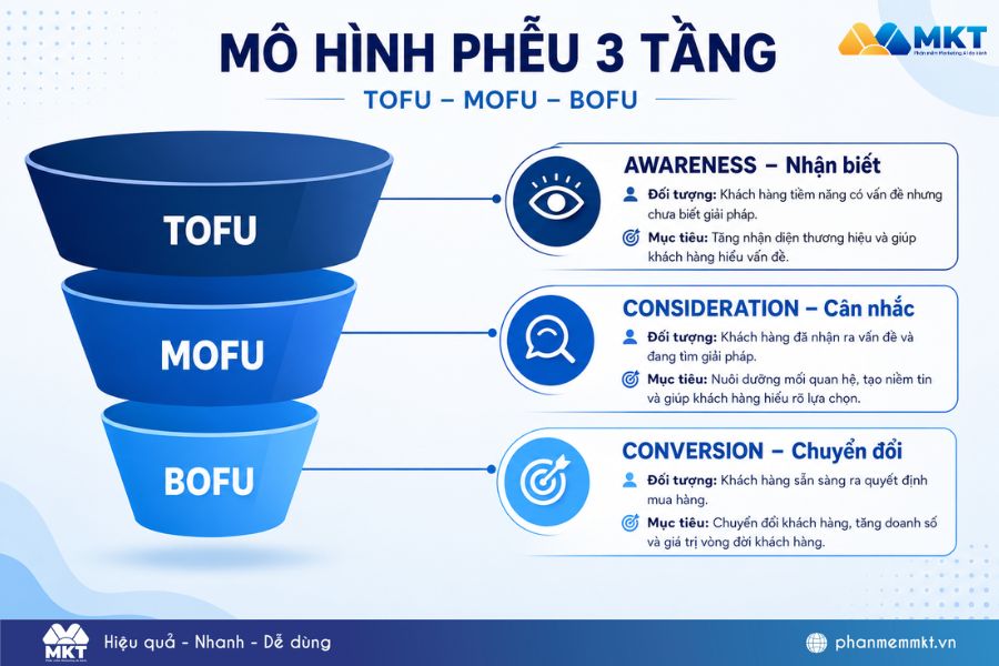 Phễu marketing là gì? Nên sử dụng mô hình phễu marketing nào? 3 Phễu marketing