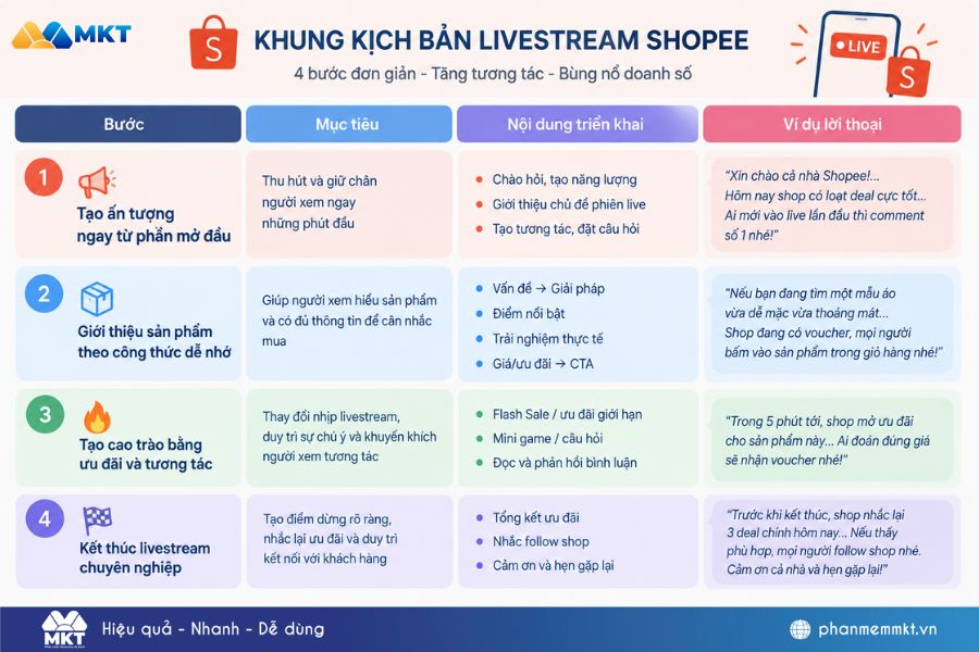 Cách tạo kịch bản livestream Shopee thu hút và bùng nổ doanh số 2 Kịch bản livestream Shopee