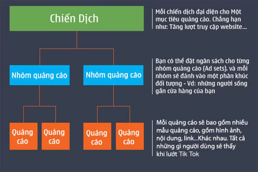 Cấu trúc chiến dịch quảng cáo TikTok