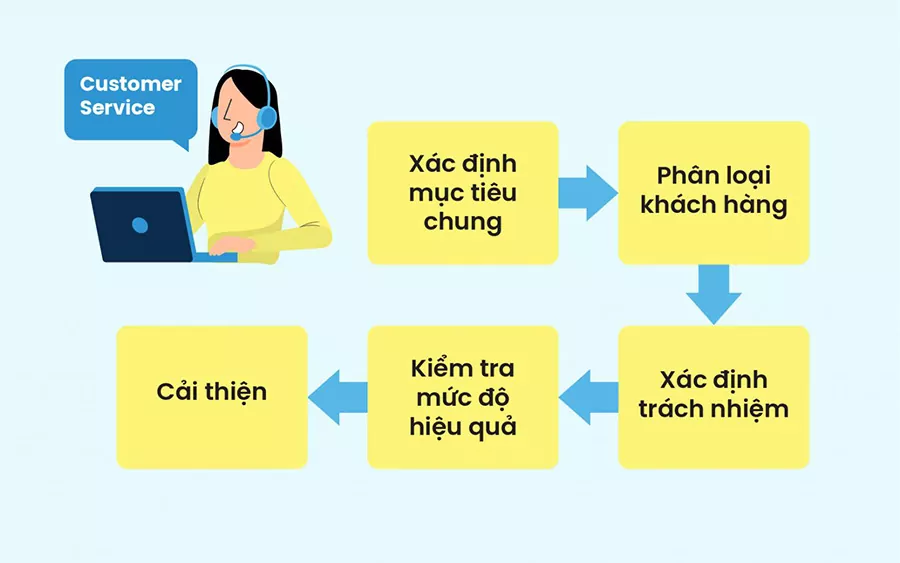 Sơ đồ quy trình chăm sóc khách hàng tiêu chuẩn