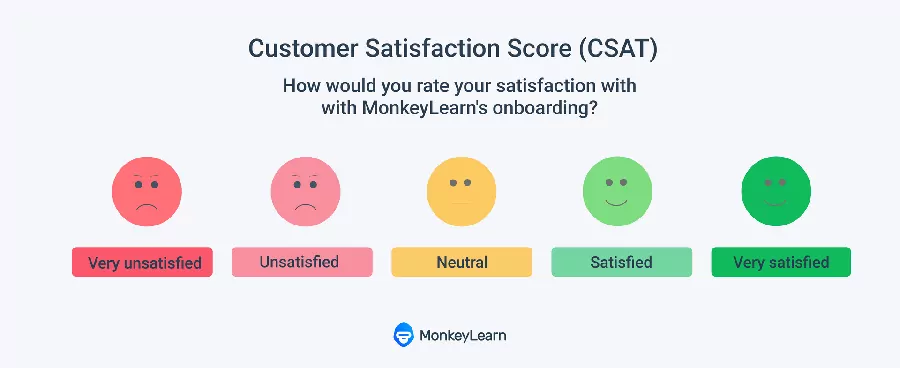 Chỉ số hài lòng của khách hàng (Customer Satisfaction Score - CSAT)
