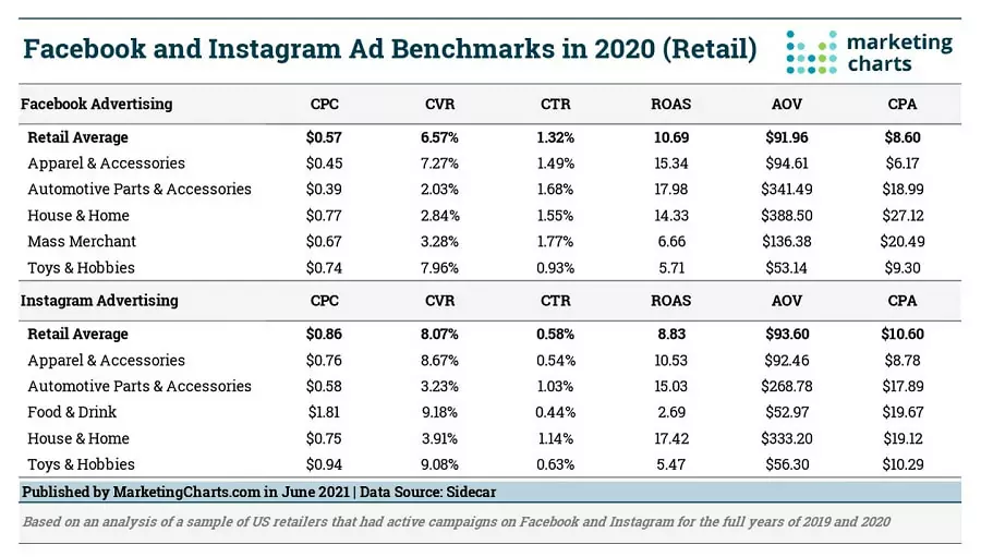 Điểm chuẩn quảng cáo Facebook và Instagram năm 2020 (Bán lẻ)